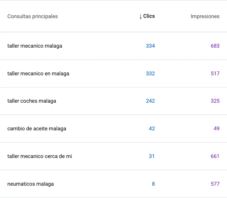 Búsquedas en Search Console de un taller mecánico de Málaga en 3 meses, la primera con 334 clics
