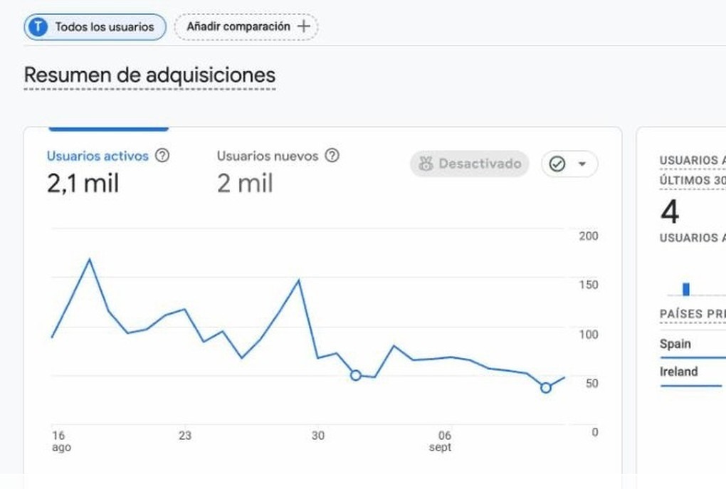 Tráfico de un cliente visto en Google Analytics 4