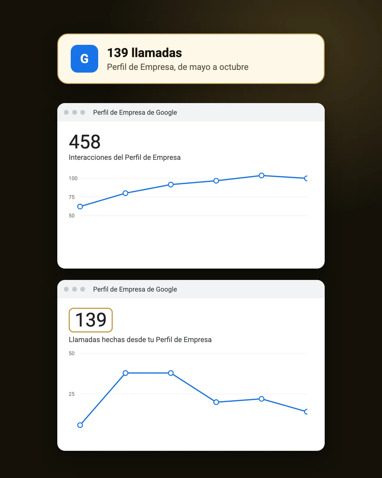 Entre mayo y octubre, 139 llamadas desde el Perfil de Empresa de una empresa de control de plagas